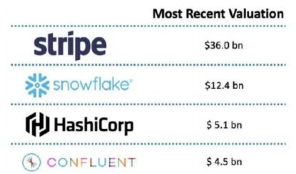 開發者驅動的軟件公司,如何賺取萬億美元
