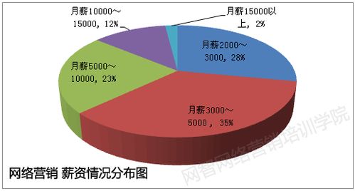 互聯網軟件開發工程師的薪資行情