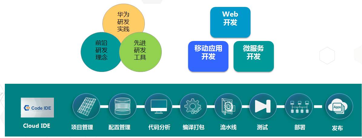 大咖說丨華為軟件開發云(DevCloud)的前世今生