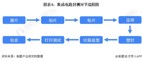 突破摩爾定律 十張圖解析2021集成電路封測行業(yè)現(xiàn)狀與前景，高端封裝驅(qū)動產(chǎn)業(yè)正向循環(huán)