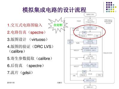 中國科學(xué)技術(shù)大學(xué)模擬集成電路設(shè)計流程剖析