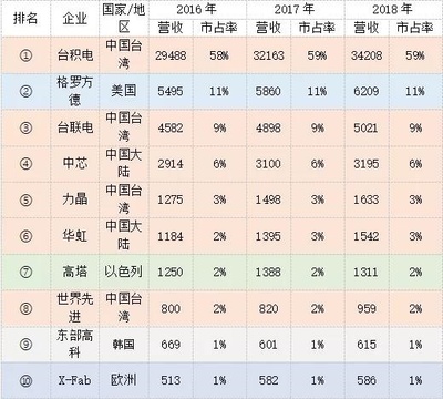 芯片江湖 三星、臺積電、中芯國際激戰(zhàn)AI與全球化分裂