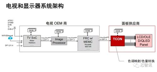 助力面板行業(yè)創(chuàng)新，F(xiàn)PGA將成屏廠TCON的最佳選擇——集成電路設(shè)計迎來性能重構(gòu)新時代